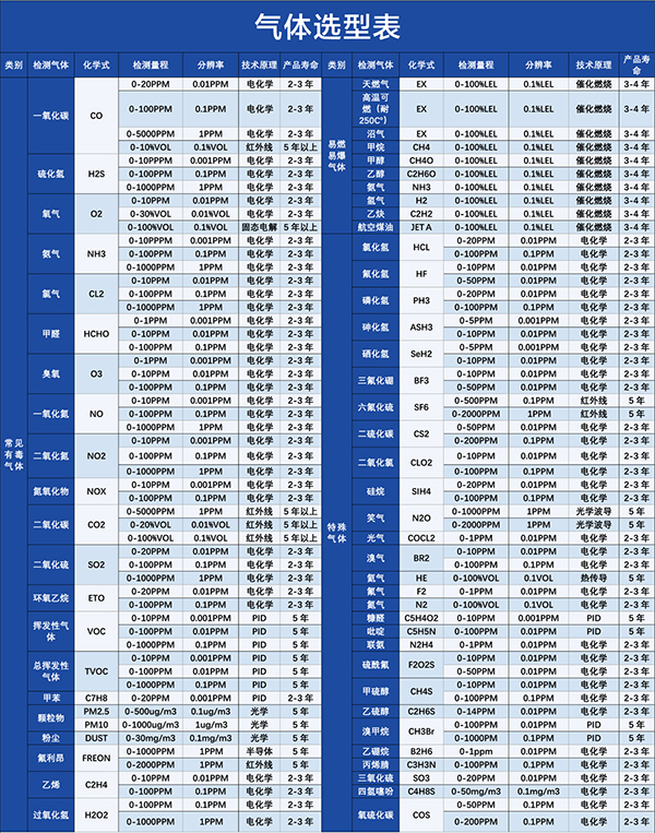 常見(jiàn)氣體選型表