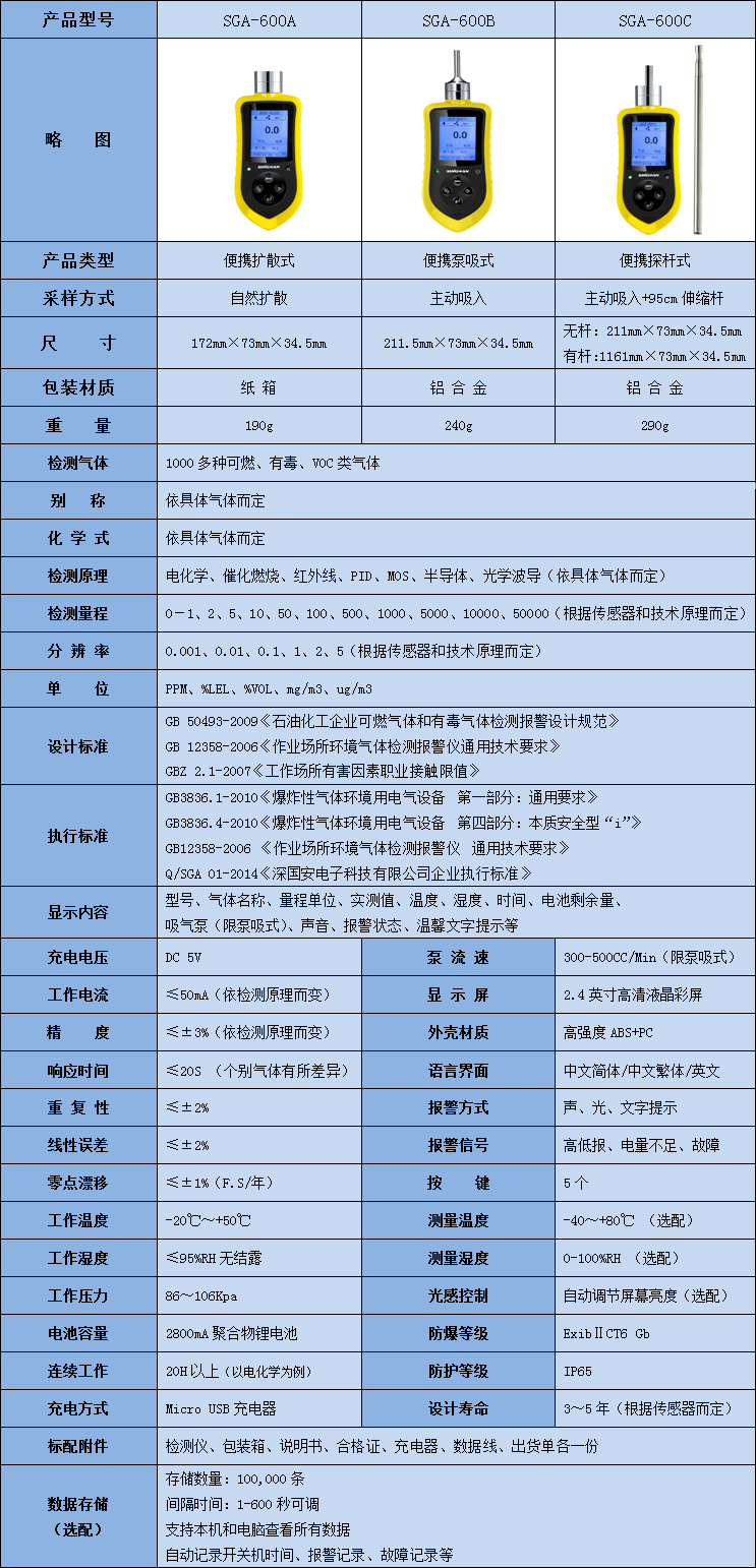 便攜式甲基乙二醛氣體檢測儀技術(shù)參數(shù)表