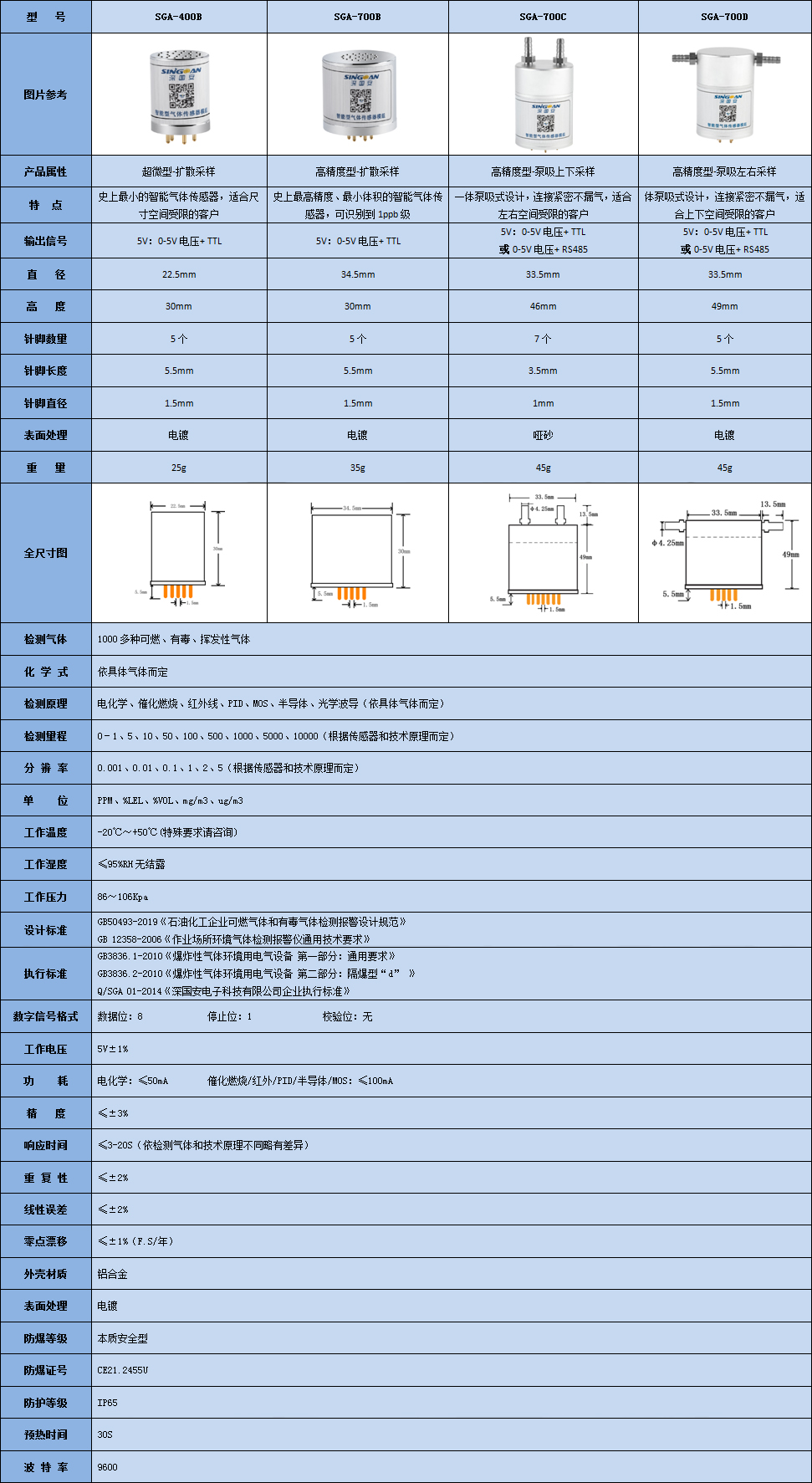 智能型三甲基環(huán)己基異氰酸酯氣體傳感器模組技術(shù)參數(shù)表