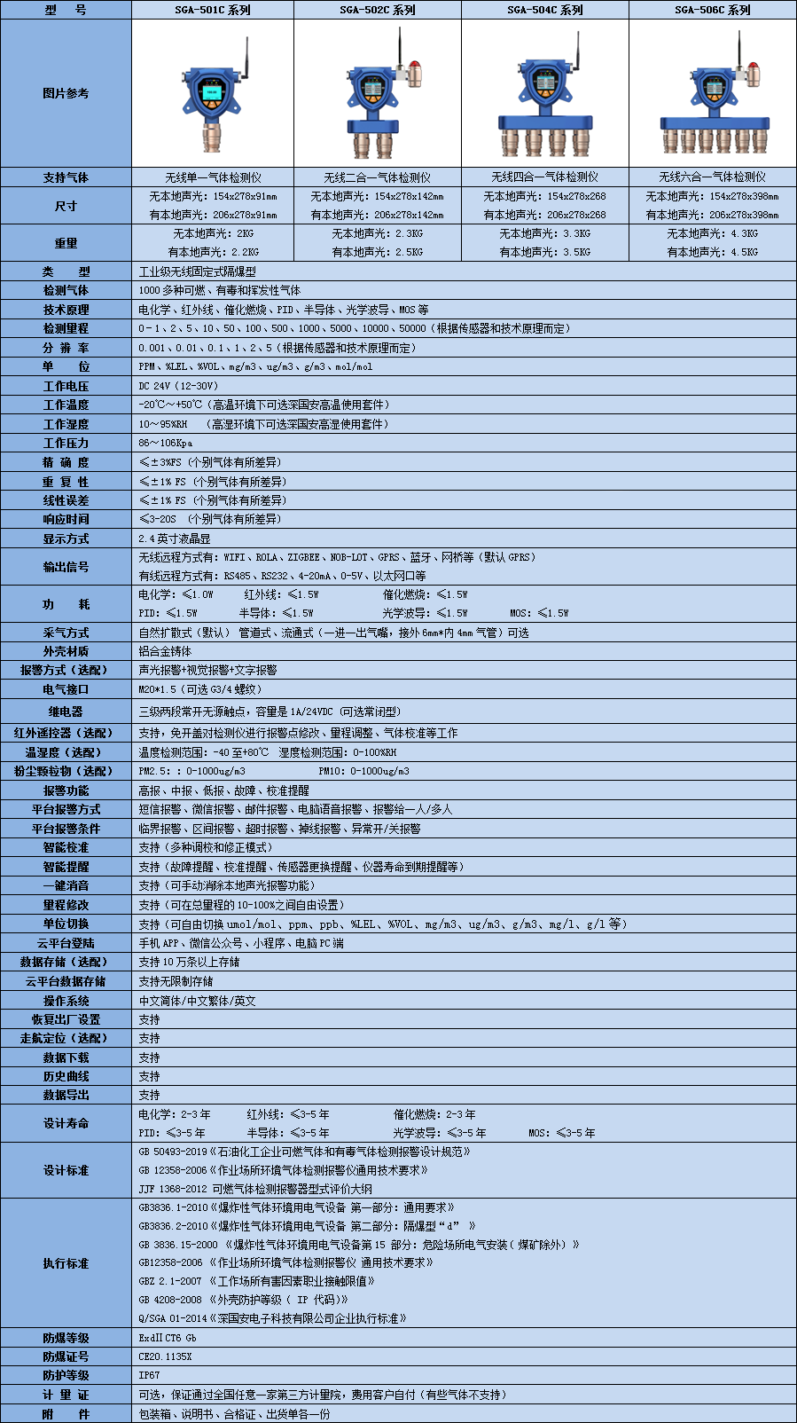 無(wú)線多合一氣體檢測(cè)儀技術(shù)參數(shù)表