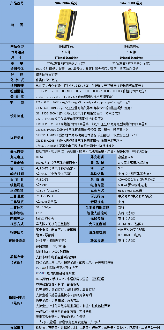 便攜式復合型二氧化碳檢測儀技術參數(shù)表