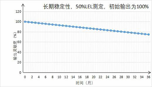 長期穩(wěn)定性