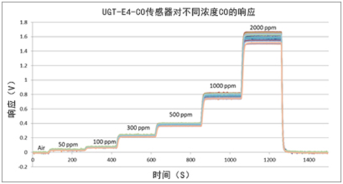 英國氣盾一氧化碳傳感器靈敏度特性