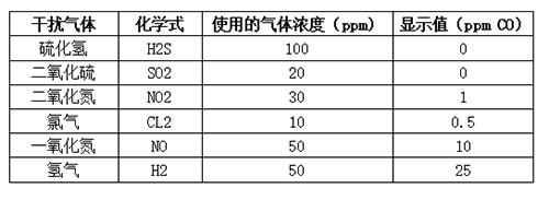 英國氣盾一氧化碳傳感器交叉干擾