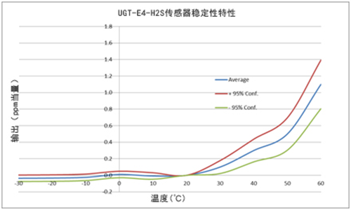 英國氣盾H2S硫化氫傳感器穩(wěn)定性特性