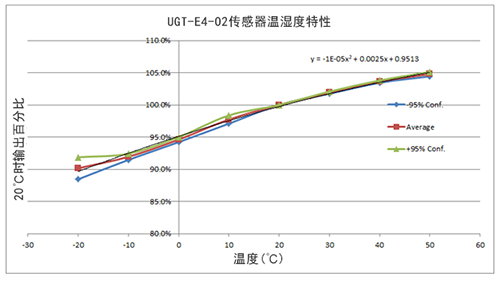 英國(guó)氣盾O2氧氣傳感器溫濕度特性